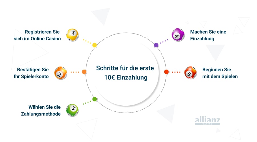 10 Euro Einzahlung machen