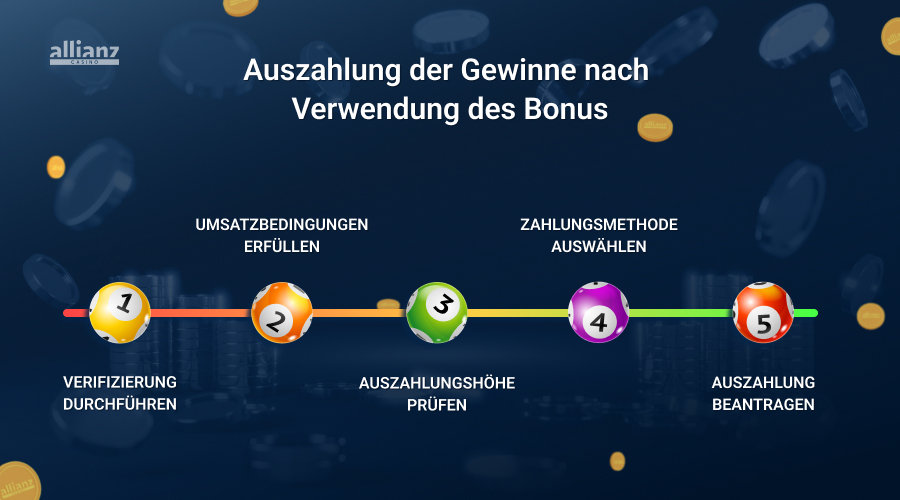 Die Auszahlung von Gewinnen aus dem 100 Euro Bonus ohne Einzahlung