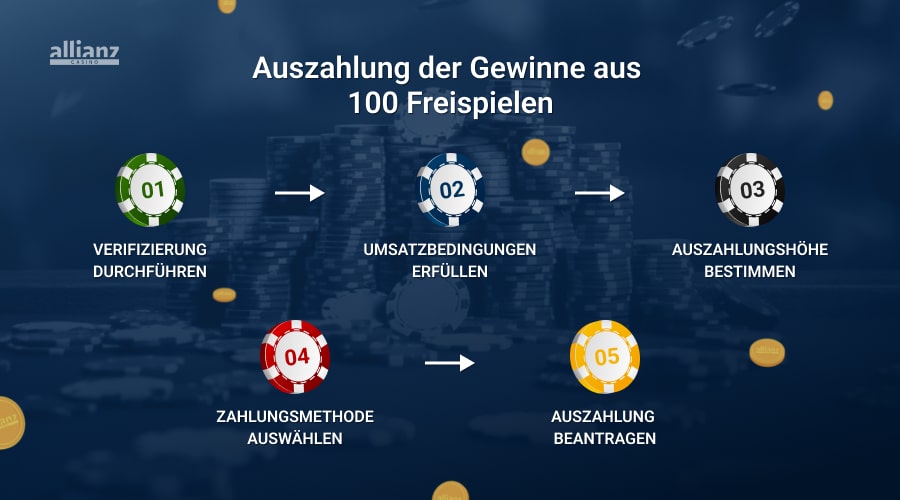Auszahlung der Gewinne aus 100 Freispielen ohne Einzahlung