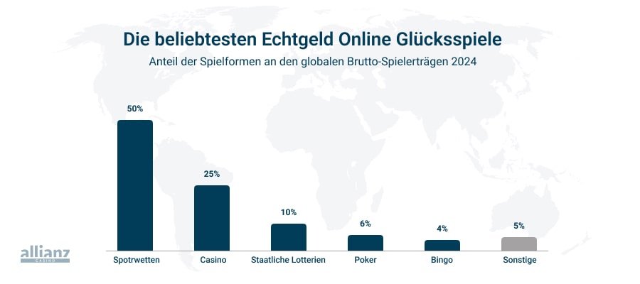 Beliebteste Online Glücksspiele