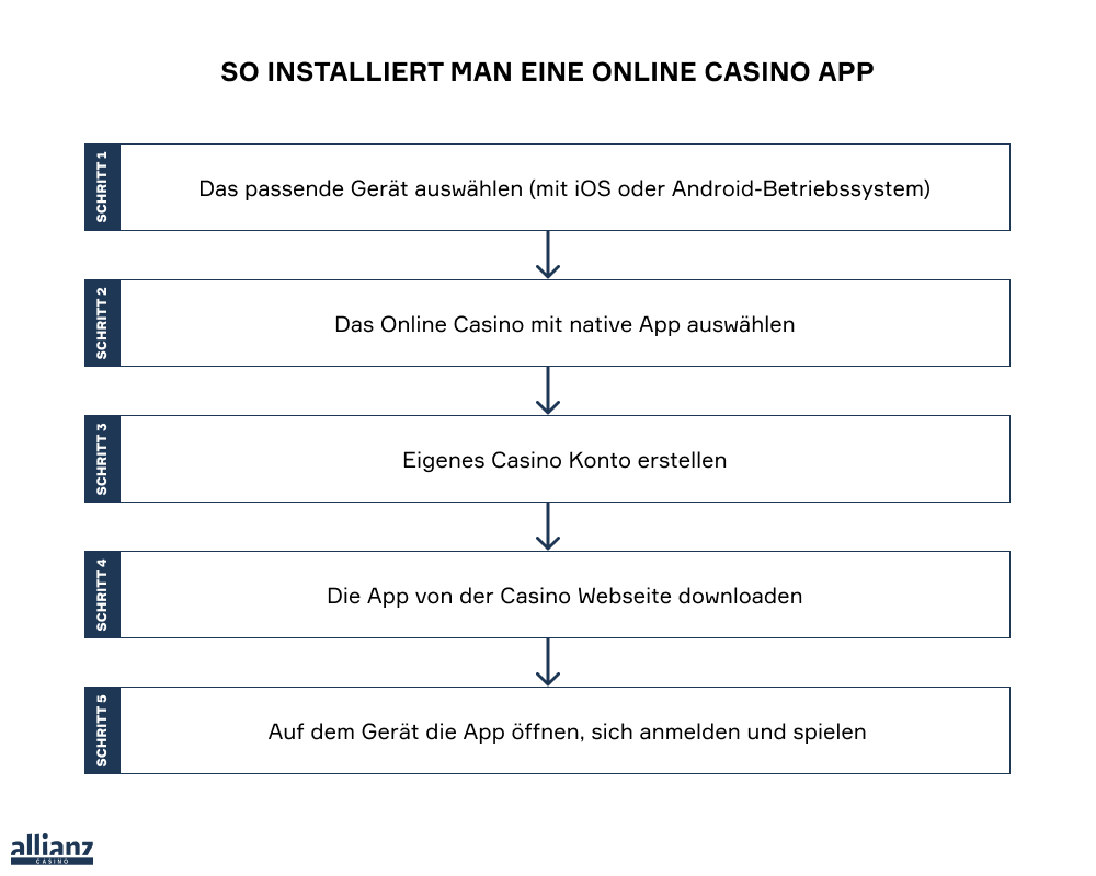  <strong>Wählen Sie zunächst das Gerät aus, auf dem Sie Casinospiele spielen möchten.</strong>  Bei einem Apple-Gerät benötigen Sie die iOS-App, während Sie bei einem Android-Gerät die passende Android-Casino-App nutzen können. Sollten Ihre Geräte keines der beiden Betriebssysteme haben, sind native Apps leider nicht nutzbar und Sie müssen auf die Web-App zurückgreifen.