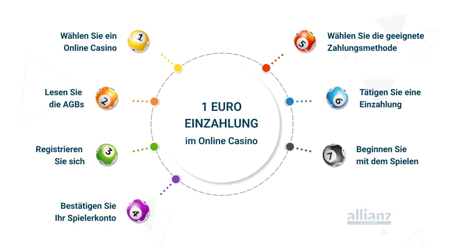 Mit der 1 Euro Einzahlung spielen