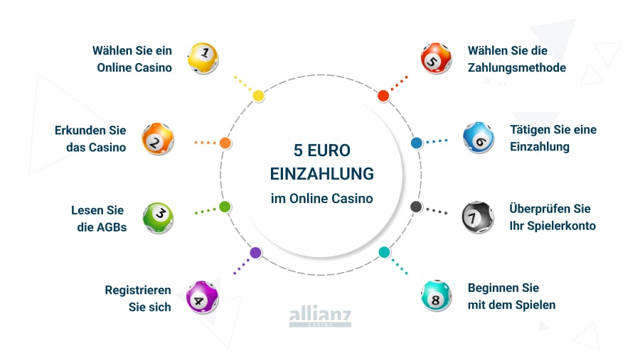Mit der 5 Euro Einzahlung spielen
