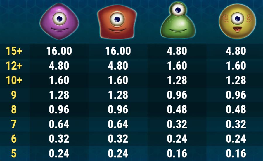 reactoonz slot 2 gewinntabelle