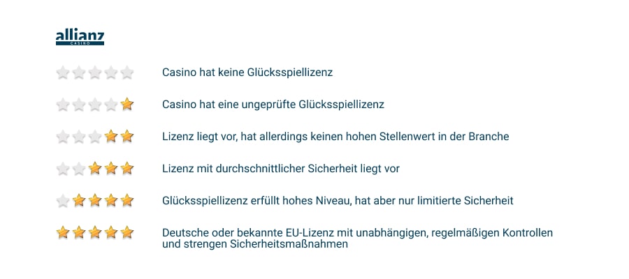 Sicherheitsbewertung